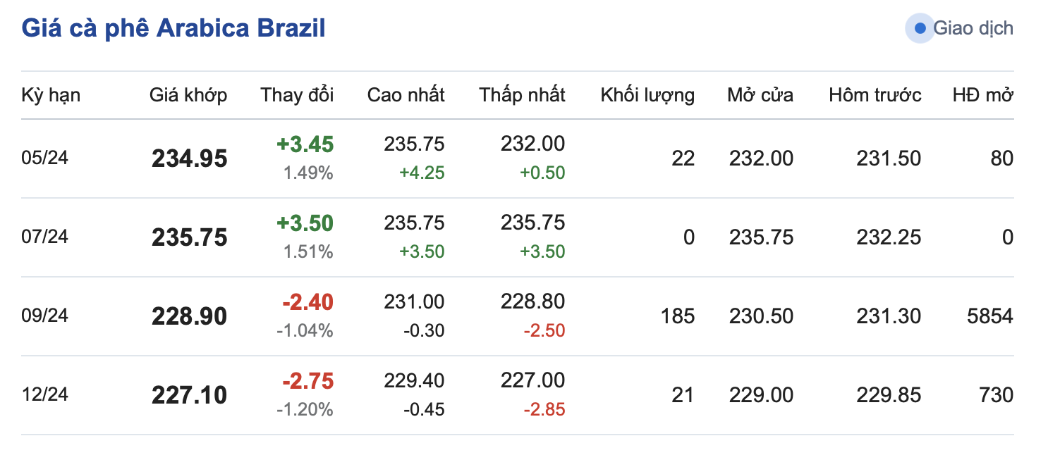 Giá cà phê hôm nay, 29/3/2024: Giá cà phê trong nước sắp chạm mốc 100.000 đồng/kg Giá cà phê hôm nay, 29/3/2024: Giá cà phê trong nước sắp chạm mốc 100.000 đồng/kg