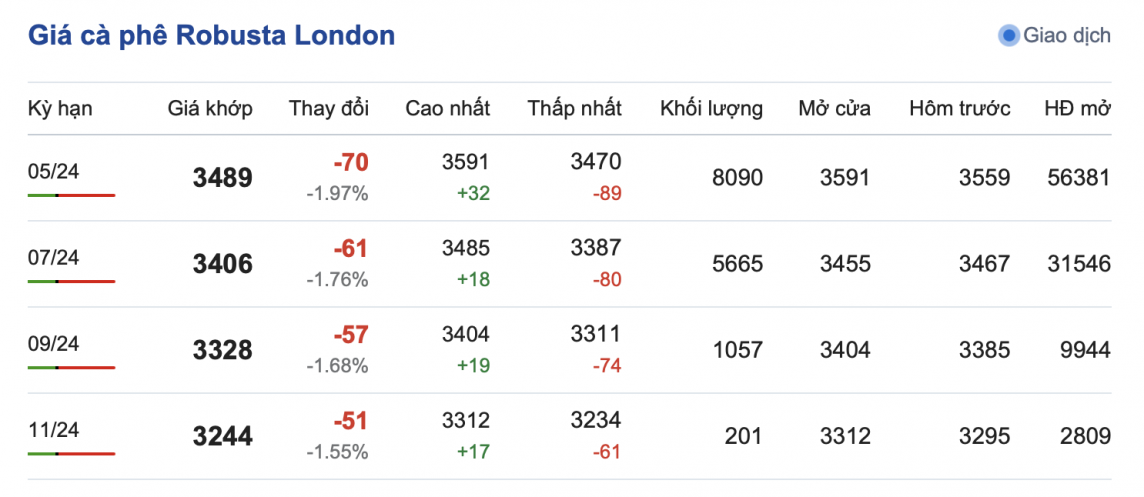 Giá cà phê mới nhất ngày 29/3/2024