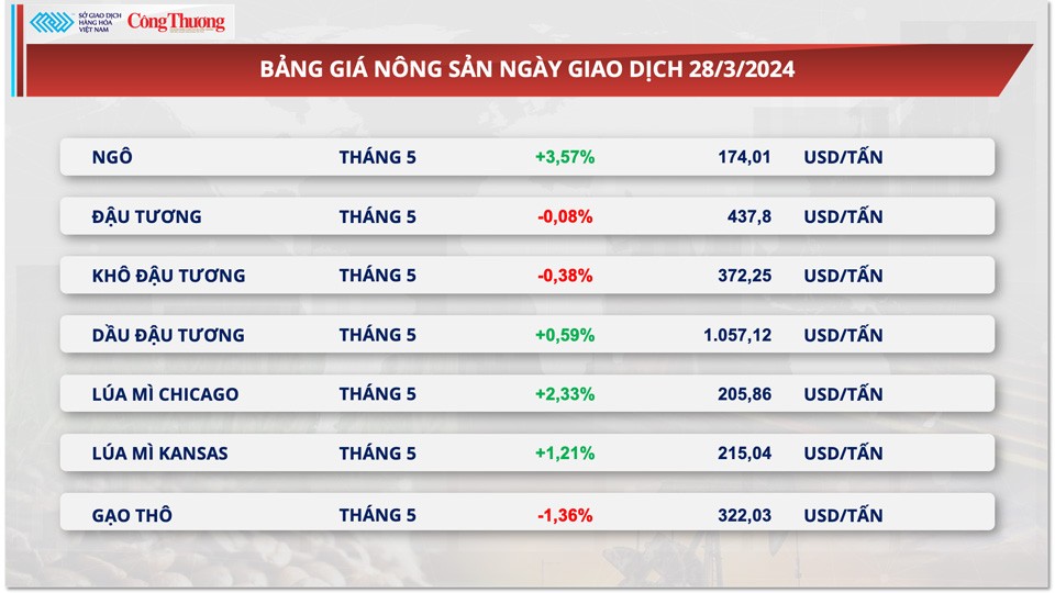 Thị trường hàng hóa hôm nay ngày 29/3: Dòng tiền đầu tư đến thị trường nông sản gia tăng đột biến Thị trường hàng hóa hôm nay ngày 29/3: Dòng tiền đầu tư đến thị trường nông sản gia tăng đột biến