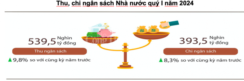 Thu ngân sách nhà nước quý I/2024 tăng 9,8% Thu ngân sách nhà nước quý I/2024 tăng 9,8%