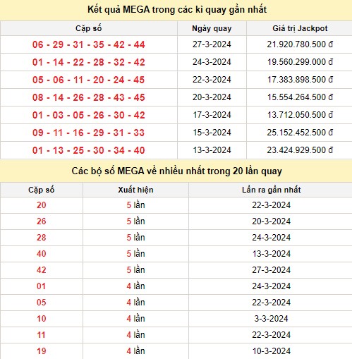 Kết quả xổ số Vietlott MEGA 6/45 trong các kỳ quay trước Kết quả xổ số Vietlott MEGA 6/45 trong các kỳ quay trước