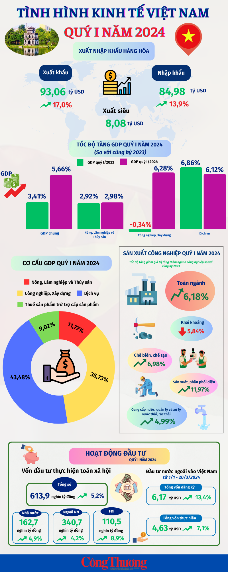 Infographics: Kinh tế Việt Nam chuyển biến tích cực trong quý I/2024 Infographics: Kinh tế Việt Nam chuyển biến tích cực trong quý I/2024