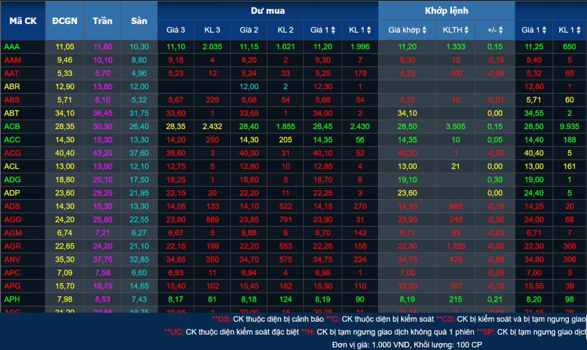 Chứng khoán tuần qua, thị trường giao dịch tích cực, các mã ngành phân hóa cao. Chứng khoán tuần qua, thị trường giao dịch tích cực, các mã ngành phân hóa cao.
