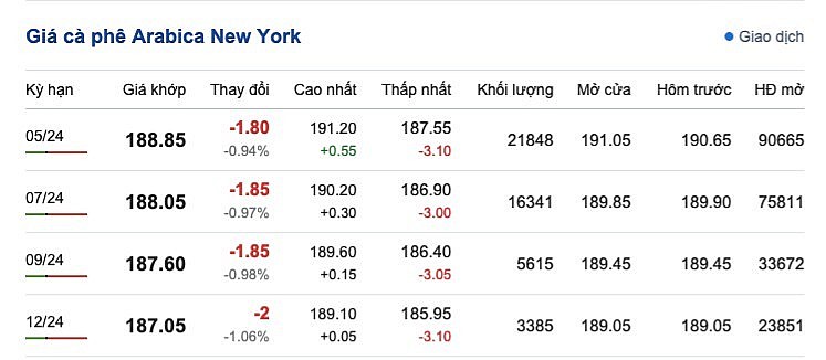 Giá cà phê mới nhất ngày 30/3/2024