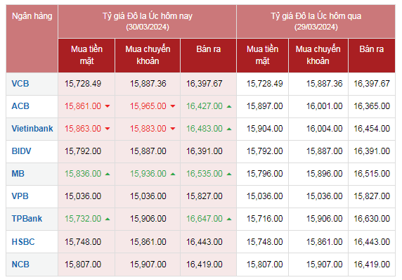 Tỷ giá AUD hôm nay 30/3/2024 Tỷ giá AUD hôm nay 30/3/2024
