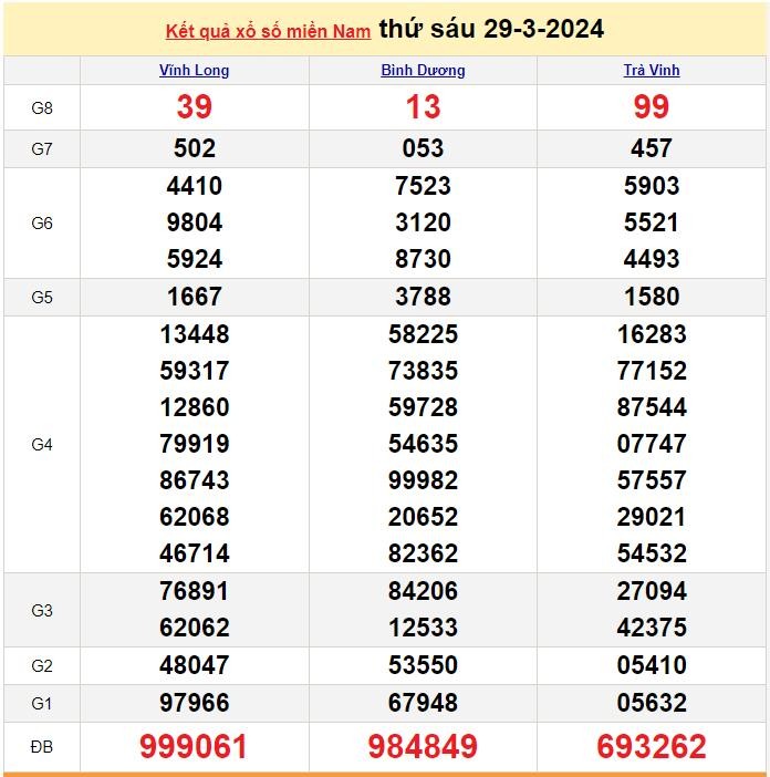 Kết quả Xổ số miền Nam ngày 31/3/2024, KQXSMN ngày 31 tháng 3, XSMN 31/3, xổ số miền Nam hôm nay Kết quả Xổ số miền Nam ngày 31/3/2024, KQXSMN ngày 31 tháng 3, XSMN 31/3, xổ số miền Nam hôm nay