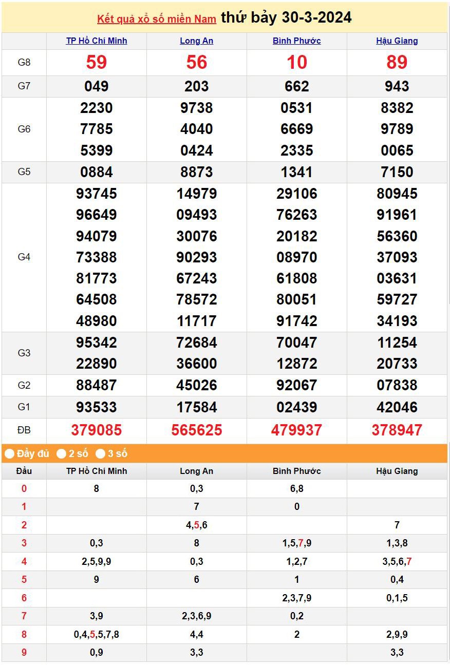 XSMN 31/3, Kết quả xổ số miền Nam hôm nay 31/3/2024, xổ số miền Nam ngày 30 tháng 3,trực tiếp XSMN 31/3 XSMN 31/3, Kết quả xổ số miền Nam hôm nay 31/3/2024, xổ số miền Nam ngày 30 tháng 3,trực tiếp XSMN 31/3