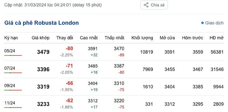 Giá cà phê mới nhất ngày 31/3/2024