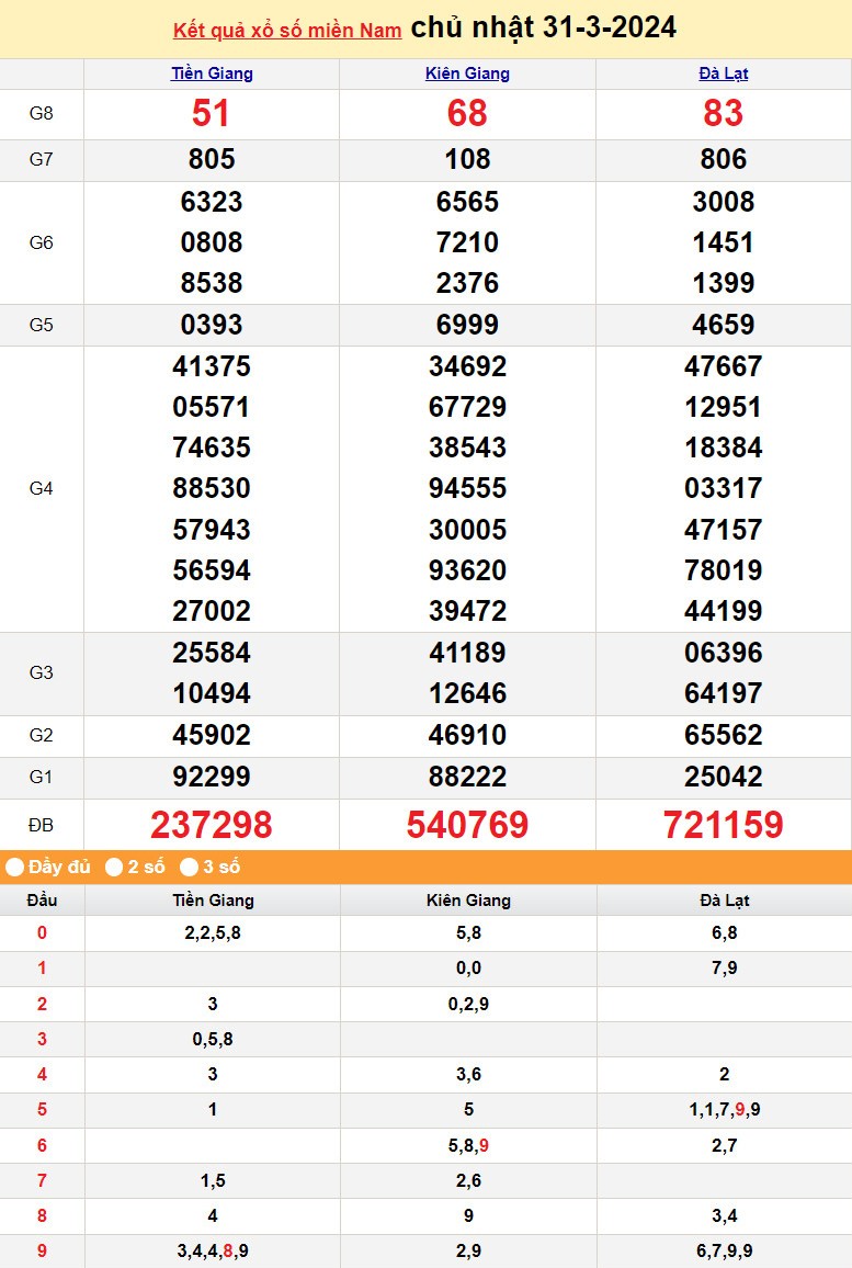 Kết quả Xổ số miền Nam ngày 31/3/2024, KQXSMN ngày 31 tháng 3, XSMN 31/3, xổ số miền Nam hôm nay Kết quả Xổ số miền Nam ngày 31/3/2024, KQXSMN ngày 31 tháng 3, XSMN 31/3, xổ số miền Nam hôm nay
