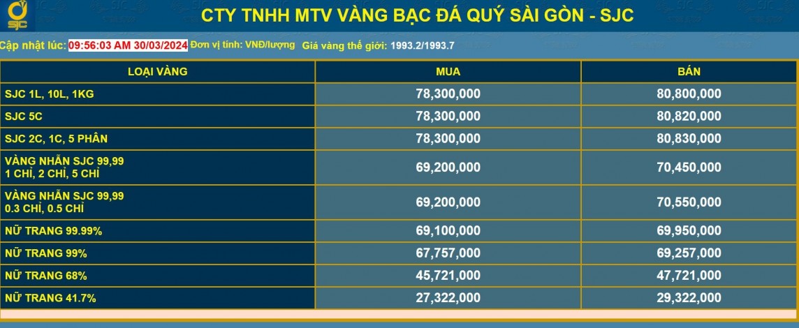 Giá vàng Công ty TNHH MTV Vàng bạc Đá quý Sài Gòn – SJC tại thời điểm 14h00 ngày 31/3/2024 Giá vàng Công ty TNHH MTV Vàng bạc Đá quý Sài Gòn – SJC tại thời điểm 14h00 ngày 31/3/2024