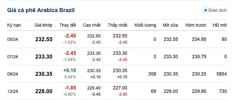 Giá cà phê mới nhất ngày 1/4/2024