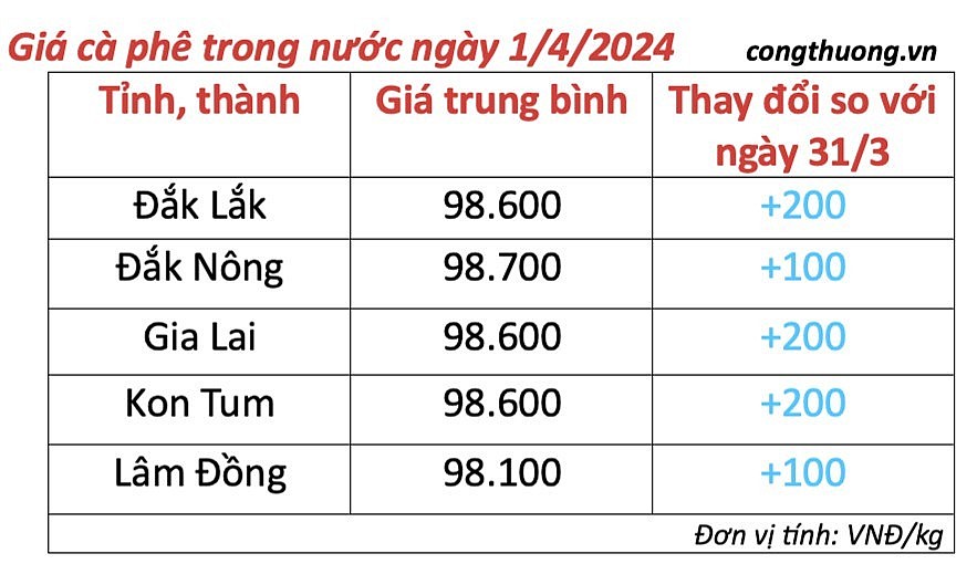 Giá cà phê mới nhất ngày 1/4/2024