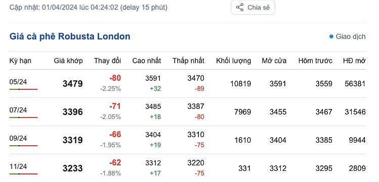 Giá cà phê mới nhất ngày 1/4/2024