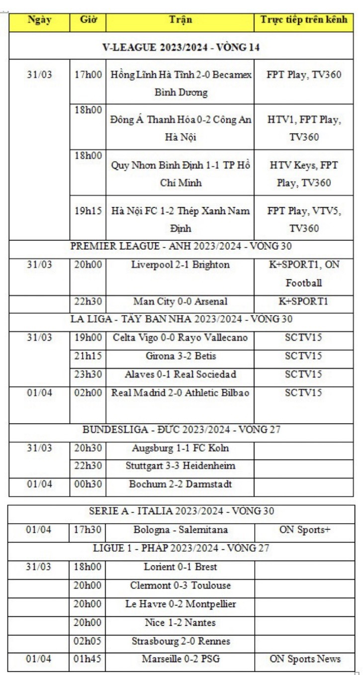Kết quả bóng đá hôm nay 1/4: Man City chia điểm Arsenal; Nam Định thắng kịch tính Hà Nội Kết quả bóng đá hôm nay 1/4: Man City chia điểm Arsenal; Nam Định thắng kịch tính Hà Nội