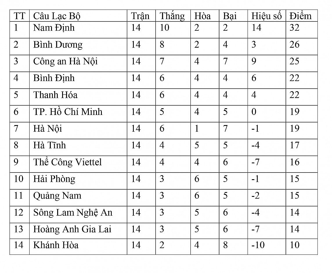 Bảng xếp hạng vòng 14 V-League 2023/2024 ngày 1/4: Nam Định độc chiếm ngôi đầu, Bình Dương-Thanh Hóa gây thất vọng