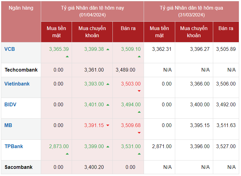 Tỷ giá Nhân dân tệ hôm nay 1/4/2024: Tỷ giá Nhân dân tệ hôm nay 1/4/2024: