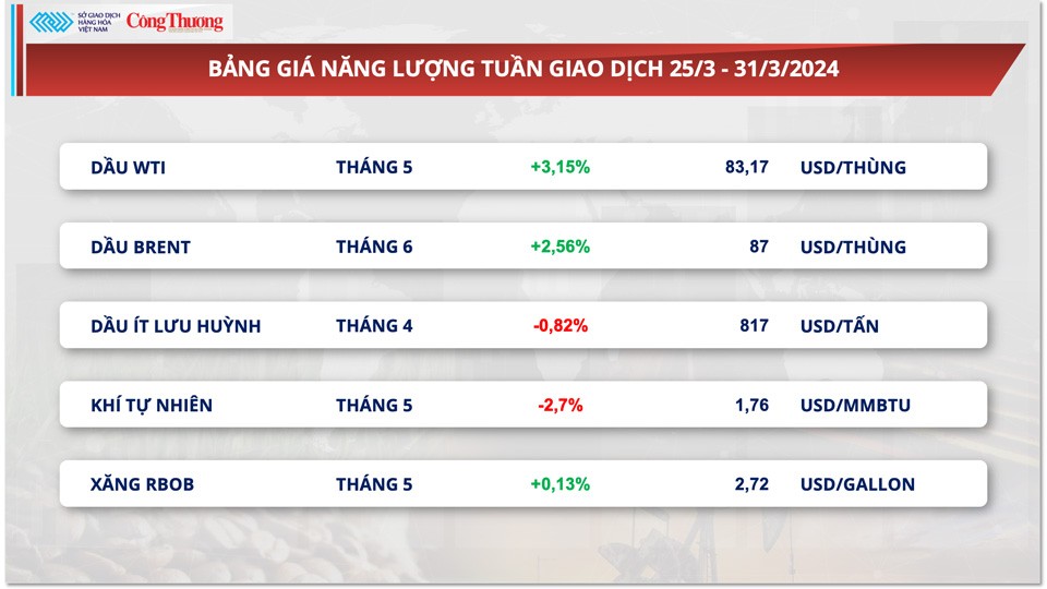 Thị trường hàng hóa hôm nay ngày 1/4: Chỉ số giá hàng hoá tăng 6% trong quý I
