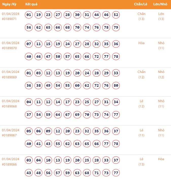 Vietlott 1/4, Kết quả xổ số Keno hôm nay ngày 1/4/2024, Vietlott Keno thứ Hai 1/4 Vietlott 1/4, Kết quả xổ số Keno hôm nay ngày 1/4/2024, Vietlott Keno thứ Hai 1/4