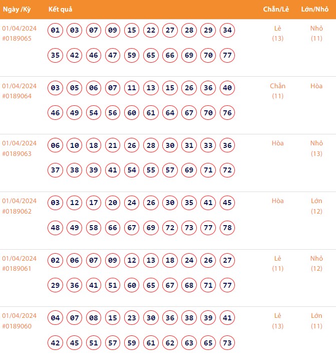 Vietlott 1/4, Kết quả xổ số Keno hôm nay ngày 1/4/2024, Vietlott Keno thứ Hai 1/4 Vietlott 1/4, Kết quả xổ số Keno hôm nay ngày 1/4/2024, Vietlott Keno thứ Hai 1/4