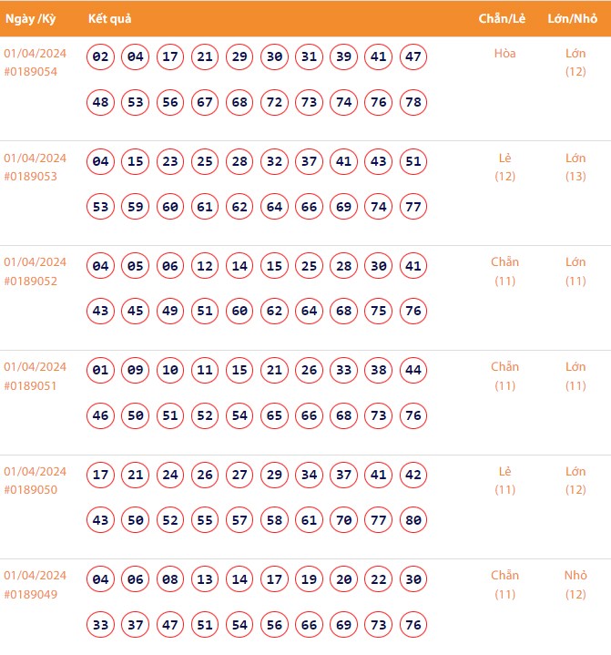 Vietlott 1/4, Kết quả xổ số Keno hôm nay ngày 1/4/2024, Vietlott Keno thứ Hai 1/4 Vietlott 1/4, Kết quả xổ số Keno hôm nay ngày 1/4/2024, Vietlott Keno thứ Hai 1/4