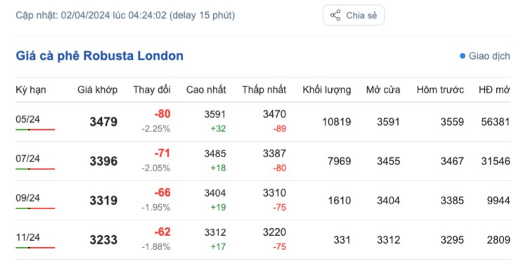 Giá cà phê hôm nay, 2/4/2024: Giá cà phê trong nước duy trì ở mức cao Giá cà phê hôm nay, 2/4/2024: Giá cà phê trong nước