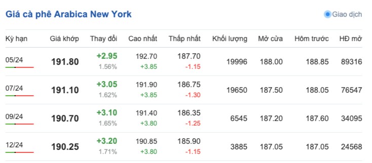 Giá cà phê hôm nay, 2/4/2024: Giá cà phê trong nước duy trì ở mức cao Giá cà phê hôm nay, 2/4/2024: Giá cà phê trong nước
