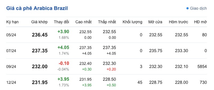 Giá cà phê hôm nay, 2/4/2024: Giá cà phê trong nước duy trì ở mức cao Giá cà phê hôm nay, 2/4/2024: Giá cà phê trong nước