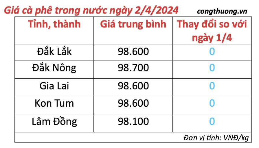 Giá cà phê hôm nay, 2/4/2024: Giá cà phê trong nước duy trì ở mức cao Giá cà phê hôm nay, 2/4/2024: Giá cà phê trong nước