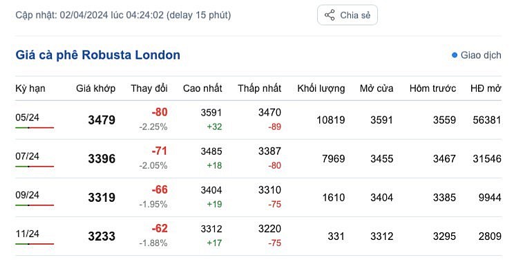 Giá cà phê mới nhất ngày 2/4/2024