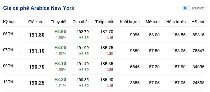Giá cà phê mới nhất ngày 2/4/2024