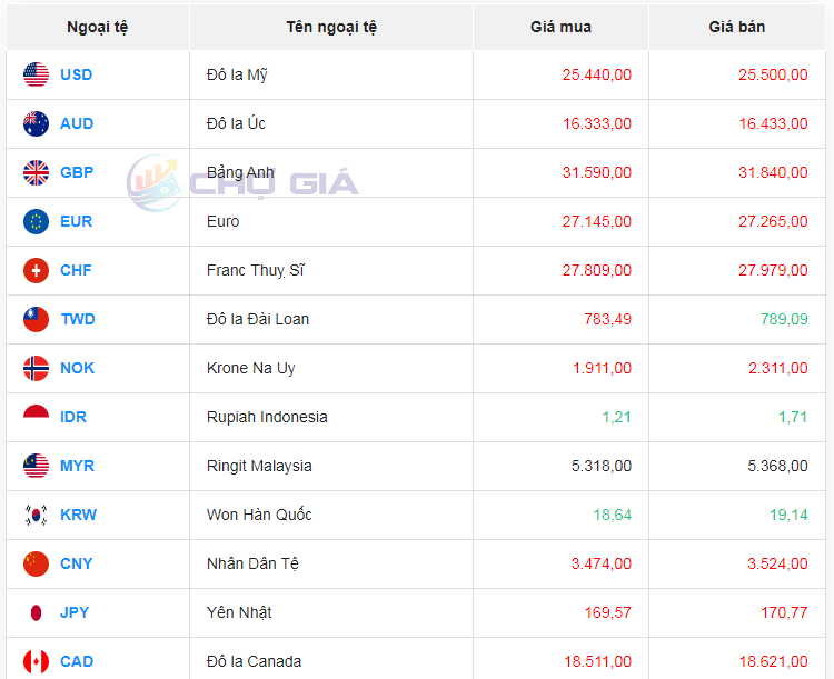 Tỷ giá AUD hôm nay 2/4/2024: Tỷ giá AUD hôm nay 2/4/2024: