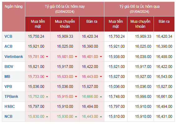 Tỷ giá AUD hôm nay 2/4/2024: Tỷ giá AUD hôm nay 2/4/2024: