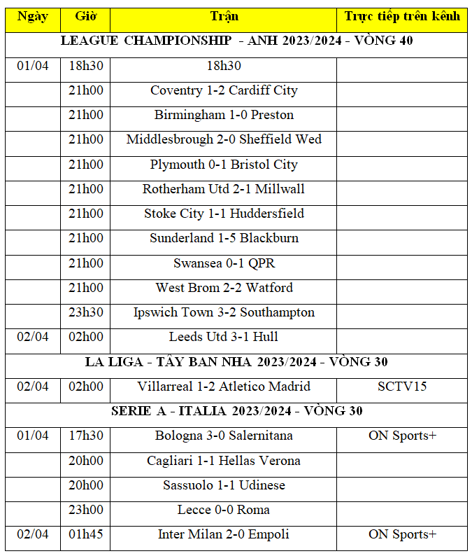 Kết quả bóng đá hôm nay 2/4: Inter Milan và Atletico Madrid cùng thắng Kết quả bóng đá hôm nay 2/4: Inter Milan và Atletico Madrid cùng thắng