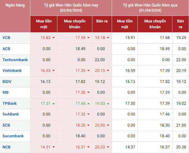 Tỷ giá Won Hàn Quốc hôm nay 2/4/2024: Giá Won biến động mạnh Tỷ giá Won Hàn Quốc hôm nay 2/4/2024: Giá Won biến động mạnh