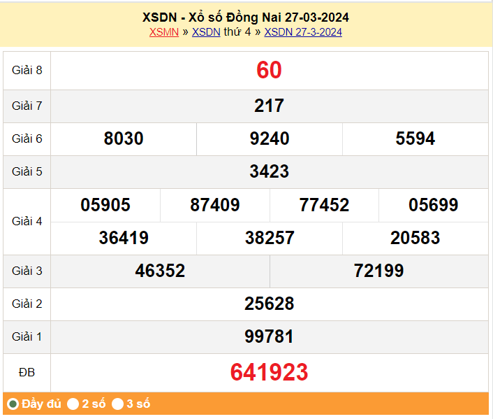 XSDN 10/4, Kết quả xổ số Đồng Nai hôm nay 10/4/2024, KQXSDN thứ Tư ngày 10 tháng 4 XSDN 10/4, Kết quả xổ số Đồng Nai hôm nay 10/4/2024, KQXSDN thứ Tư ngày 10 tháng 4