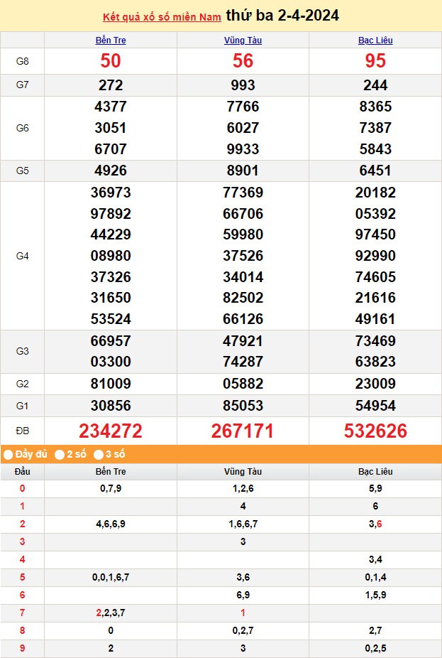 Kết quả Xổ số miền Nam ngày 2/4/2024, KQXSMN ngày 2 tháng 4, XSMN 2/4, xổ số miền Nam hôm nay Kết quả Xổ số miền Nam ngày 2/4/2024, KQXSMN ngày 2 tháng 4, XSMN 2/4, xổ số miền Nam hôm nay