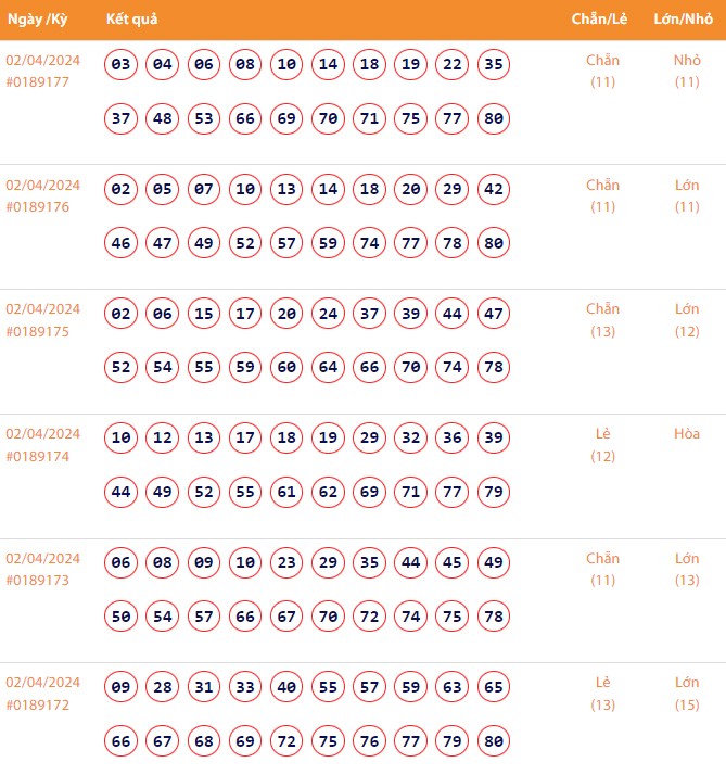 Vietlott 2/4, Kết quả xổ số Keno hôm nay ngày 2/4/2024, Vietlott Keno thứ Ba 2/4 Vietlott 2/4, Kết quả xổ số Keno hôm nay ngày 2/4/2024, Vietlott Keno thứ Ba 2/4