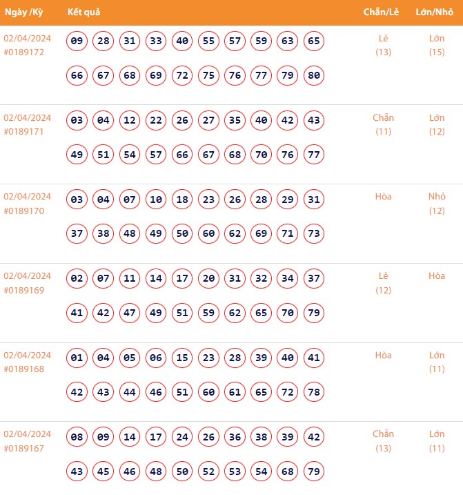 Vietlott 2/4, Kết quả xổ số Keno hôm nay ngày 2/4/2024, Vietlott Keno thứ Ba 2/4 Vietlott 2/4, Kết quả xổ số Keno hôm nay ngày 2/4/2024, Vietlott Keno thứ Ba 2/4