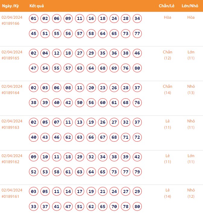 Vietlott 2/4, Kết quả xổ số Keno hôm nay ngày 2/4/2024, Vietlott Keno thứ Ba 2/4 Vietlott 2/4, Kết quả xổ số Keno hôm nay ngày 2/4/2024, Vietlott Keno thứ Ba 2/4