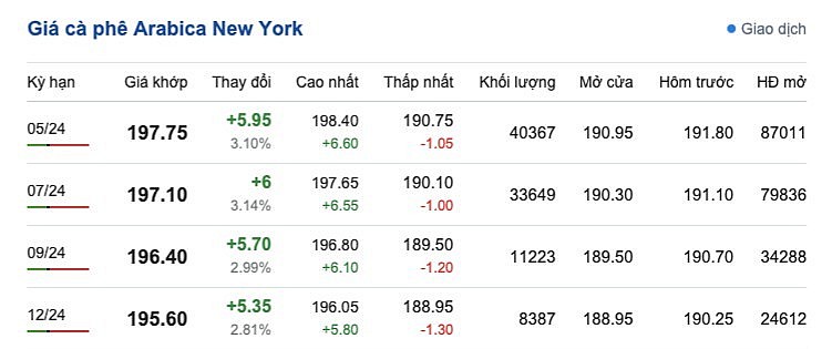 Giá cà phê mới nhất ngày 3/4/2024