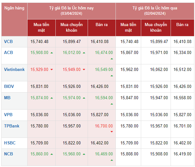 Tỷ giá AUD hôm nay 3/4/2024 Tỷ giá AUD hôm nay 3/4/2024