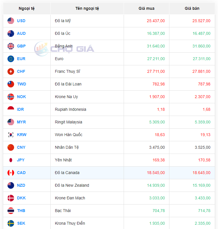 Tỷ giá AUD hôm nay 3/4/2024 Tỷ giá AUD hôm nay 3/4/2024