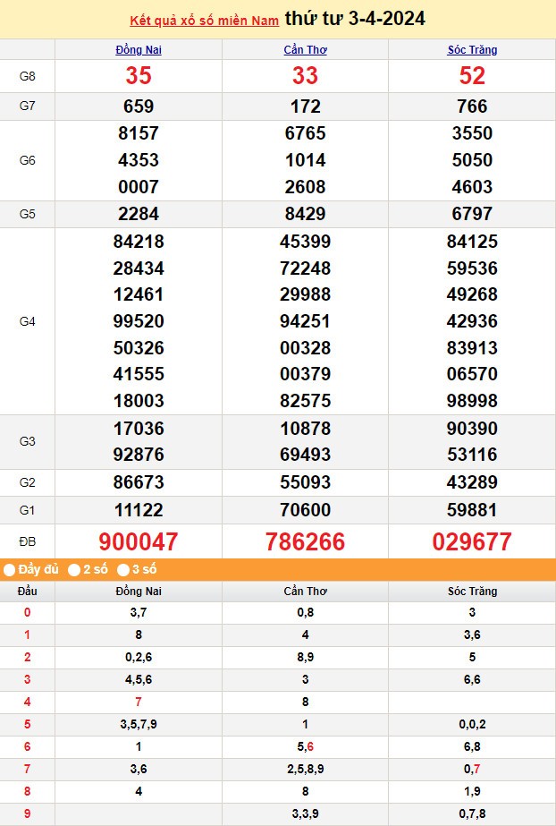 Kết quả Xổ số miền Nam ngày 3/4/2024, KQXSMN ngày 3 tháng 4, XSMN 3/4, xổ số miền Nam hôm nay Kết quả Xổ số miền Nam ngày 3/4/2024, KQXSMN ngày 3 tháng 4, XSMN 3/4, xổ số miền Nam hôm nay