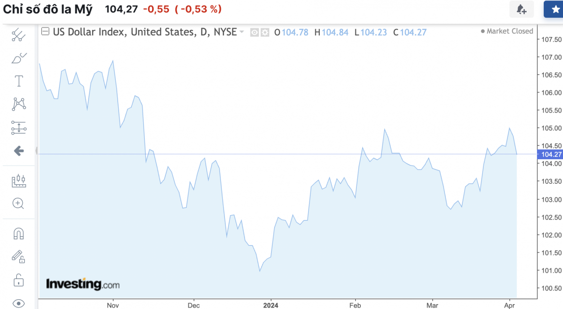 Tỷ giá USD hôm nay 4/4/2024: USD