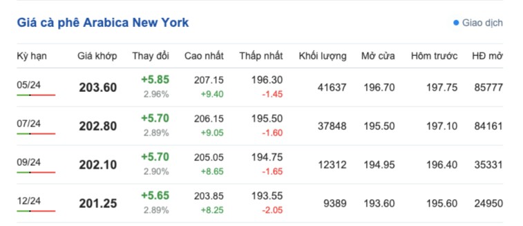 Giá cà phê hôm nay, 4/4/2024: Giá cà phê trong nước tăng cao, vượt mốc 100.000 đồng/kg Giá cà phê hôm nay, 4/4/2024: Giá cà phê trong nước tăng cao, vượt mốc 100.000 đồng/kg