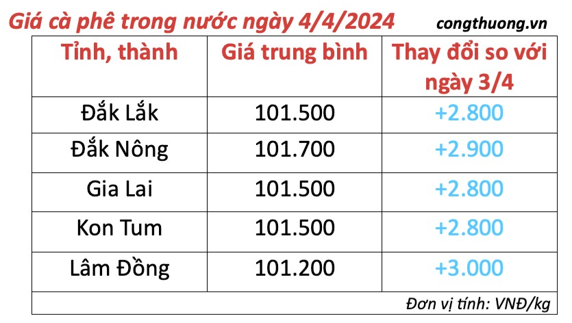 Giá cà phê hôm nay, 4/4/2024: Giá cà phê trong nước tăng cao, vượt mốc 100.000 đồng/kg Giá cà phê hôm nay, 4/4/2024: Giá cà phê trong nước tăng cao, vượt mốc 100.000 đồng/kg