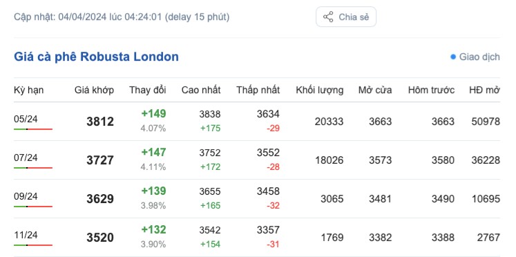 Giá cà phê hôm nay, 4/4/2024: Giá cà phê trong nước tăng cao, vượt mốc 100.000 đồng/kg Giá cà phê hôm nay, 4/4/2024: Giá cà phê trong nước tăng cao, vượt mốc 100.000 đồng/kg