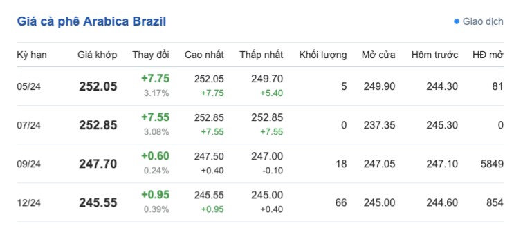 Giá cà phê hôm nay, 4/4/2024: Giá cà phê trong nước tăng cao, vượt mốc 100.000 đồng/kg Giá cà phê hôm nay, 4/4/2024: Giá cà phê trong nước tăng cao, vượt mốc 100.000 đồng/kg