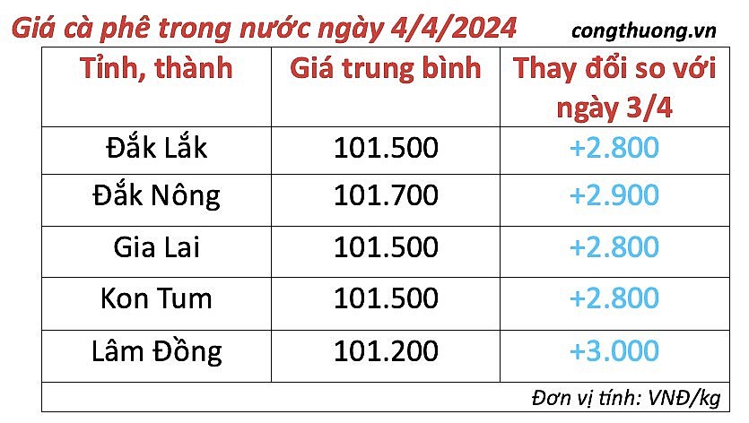 Giá cà phê mới nhất ngày 4/4/2024