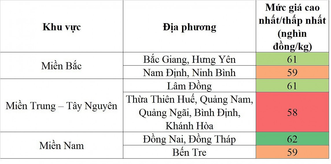 Biến động giá heo hơi Biến động giá heo hơi
